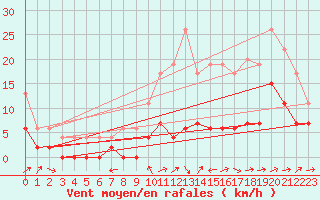 Courbe de la force du vent pour Albi (81)