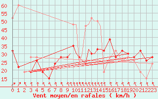 Courbe de la force du vent pour Leeming