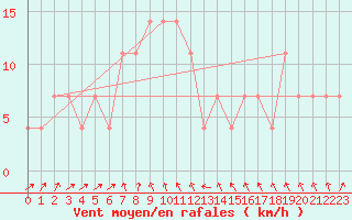 Courbe de la force du vent pour Landeck
