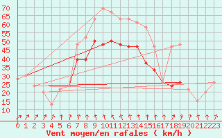 Courbe de la force du vent pour Inverbervie