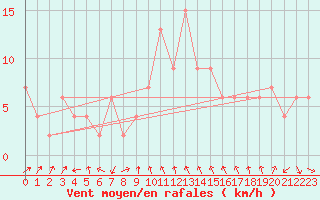 Courbe de la force du vent pour Tortosa