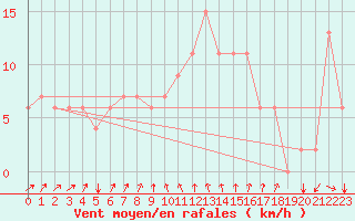 Courbe de la force du vent pour Kelibia