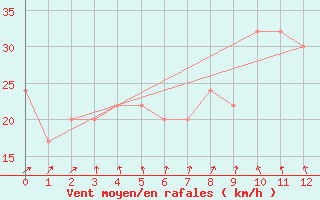 Courbe de la force du vent pour Port Fairy Aws