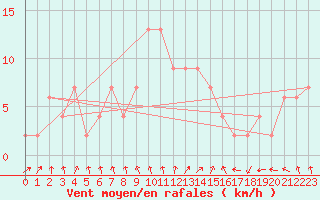 Courbe de la force du vent pour Kenley