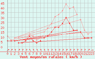 Courbe de la force du vent pour Melun (77)