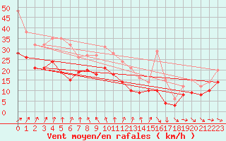 Courbe de la force du vent pour Metz-Nancy-Lorraine (57)