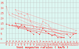 Courbe de la force du vent pour Soltau