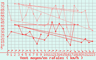 Courbe de la force du vent pour Naluns / Schlivera