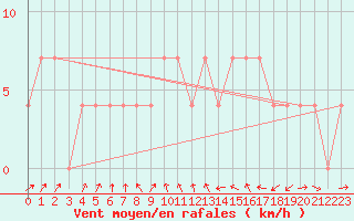 Courbe de la force du vent pour Villach