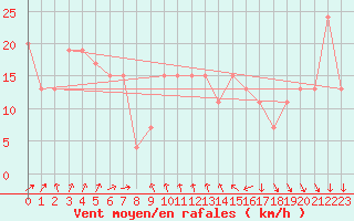 Courbe de la force du vent pour Monte S. Angelo