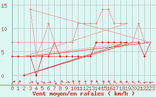 Courbe de la force du vent pour Calafat