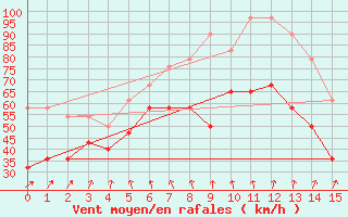 Courbe de la force du vent pour Ytteroyane Fyr