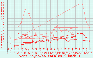 Courbe de la force du vent pour Chambry / Aix-Les-Bains (73)