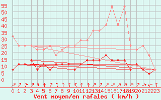 Courbe de la force du vent pour Freudenstadt