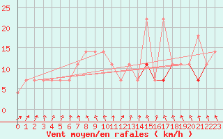Courbe de la force du vent pour Spa - La Sauvenire (Be)