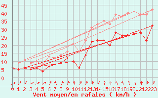 Courbe de la force du vent pour Saint-Hilaire (61)