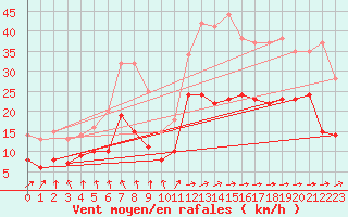 Courbe de la force du vent pour Angoulme - Brie Champniers (16)