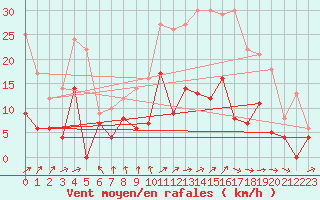 Courbe de la force du vent pour Metz (57)