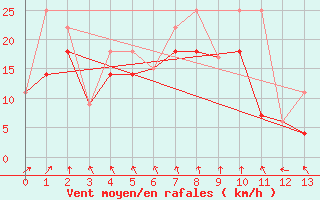 Courbe de la force du vent pour Alliance