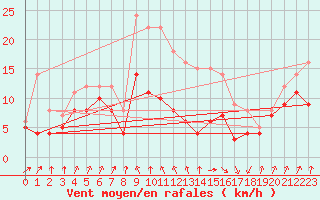 Courbe de la force du vent pour Weissenburg