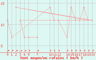 Courbe de la force du vent pour Inari Kirakkajarvi