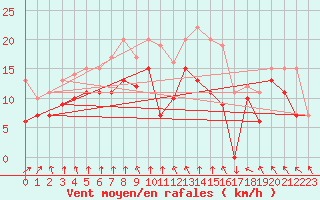 Courbe de la force du vent pour Cambrai / Epinoy (62)