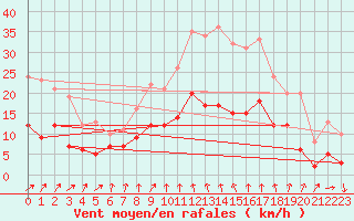 Courbe de la force du vent pour Saunay (37)