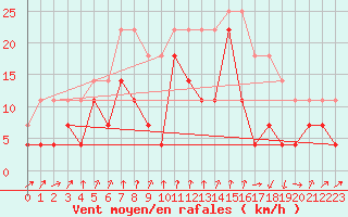 Courbe de la force du vent pour Katterjakk Airport