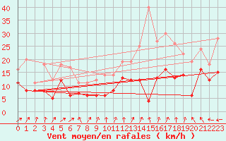 Courbe de la force du vent pour Beauvais (60)