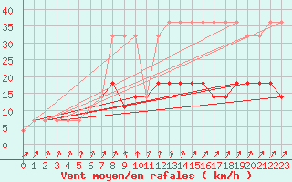 Courbe de la force du vent pour Valga