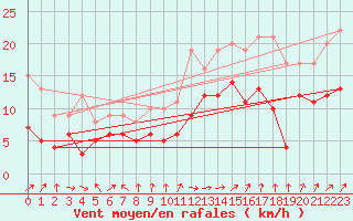 Courbe de la force du vent pour Orly (91)