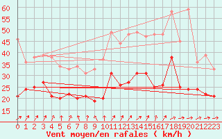 Courbe de la force du vent pour Mont-Saint-Vincent (71)