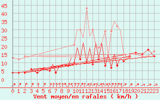 Courbe de la force du vent pour Luebeck-Blankensee
