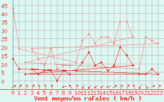 Courbe de la force du vent pour Schpfheim