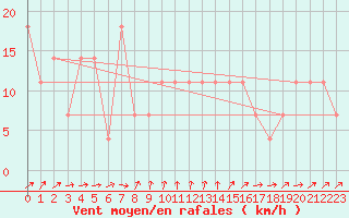 Courbe de la force du vent pour Moenichkirchen