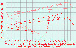 Courbe de la force du vent pour Malin Head