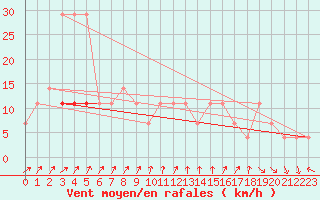 Courbe de la force du vent pour Virtsu