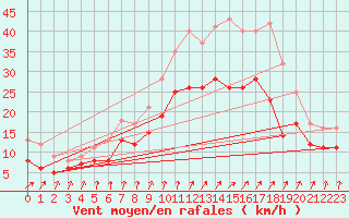 Courbe de la force du vent pour Poitiers (86)