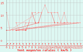 Courbe de la force du vent pour Lublin Radawiec