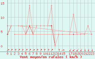 Courbe de la force du vent pour Tromso