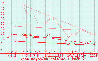 Courbe de la force du vent pour Santa Elena