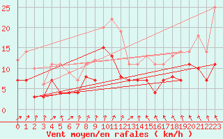 Courbe de la force du vent pour Luedge-Paenbruch