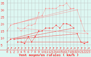 Courbe de la force du vent pour Villacoublay (78)