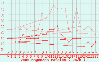 Courbe de la force du vent pour Waldmunchen
