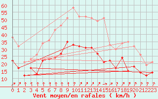 Courbe de la force du vent pour Neu Ulrichstein