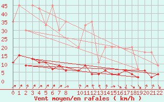 Courbe de la force du vent pour Les Marecottes