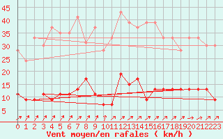 Courbe de la force du vent pour Guret Saint-Laurent (23)