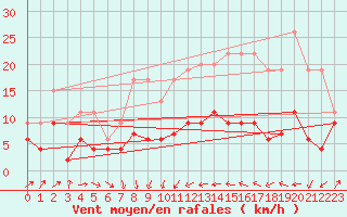 Courbe de la force du vent pour Tarbes (65)