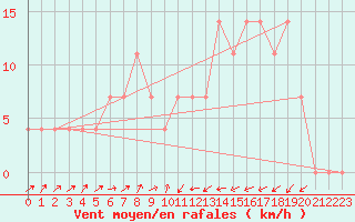 Courbe de la force du vent pour Jenbach