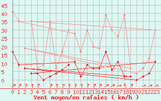 Courbe de la force du vent pour Beznau